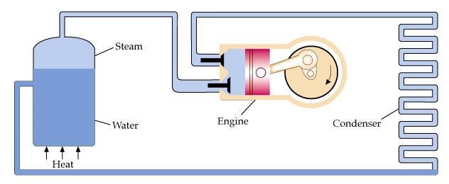 Máquinas térmicas Máquina térmica Dispositivo que converte calor em energia mecânica (trabalho) Utilizam uma substância de trabalho (água, gasolina, etc.