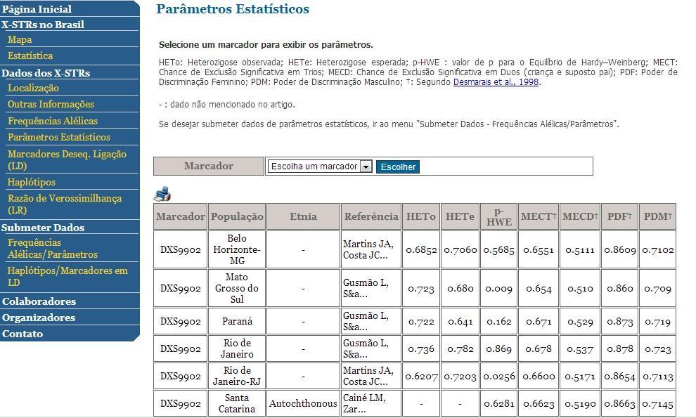 38 Figura 10: Seção Dados dos X-STRs Parâmetros Estatísticos. Parâmetros Estatísticos exibidos para o marcador DXS9902 em diferentes populações cadastradas no BGBX. Fonte: www.bgbx.com.