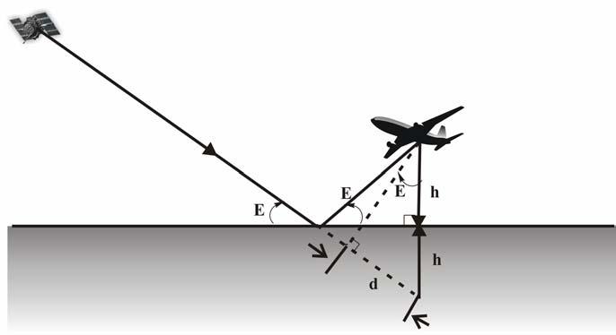38 FIGURA 5 - Efeito de multicaminho para uma aeronave Se o ângulo de elevação do satélite é E, o sinal refletido sofre um atraso (d) com relação ao sinal direto em metros: d = c δ = 2hsenE, (3.