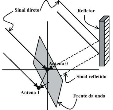 Farret (2) realizou um experimento similar para atenuação do efeito de multicaminho na fase da portadora, baseado no aproveitamento da alta correlação de sinais em antenas próximas em um curto