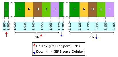 3G no Brasil A Anatel alocou as frequências de 1900/2100 MHz para implantação da 3G no Brasil.