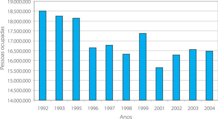 1996 e 2004, marcado por forte redução das ocupações agrícolas em relação ao anterior (média anual de 16,5 milhões de pessoas).