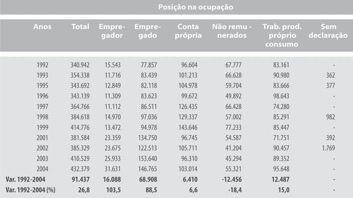 Tabela 2 Evolução das ocupações agrícolas, segundo a posição na ocupação; região Norte urbano, 1992-2004 Fonte: IBGE - Pnad.