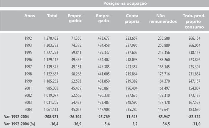 queda de 5,4% no número de pessoas ocupadas. Em 2004, 42,2% da PEA agrícola ocupada no Centro-Oeste eram integrantes desta categoria.