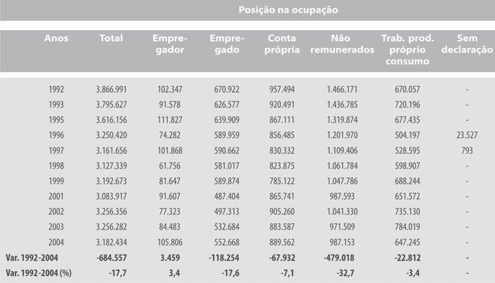 Pode-se notar que no período em questão as categorias de não remunerados e de empregados foram as mais atingidas pelas reduções na PEA agrícola (-32,7% e -17,6%).