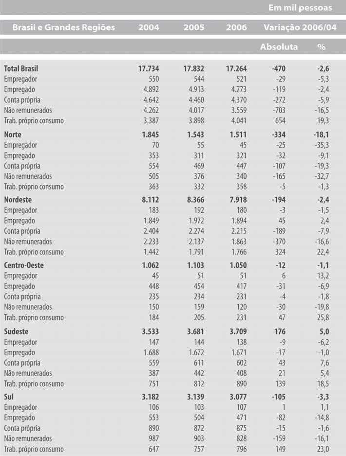 Tabela 7 PEA agrícola ocupada; Brasil e