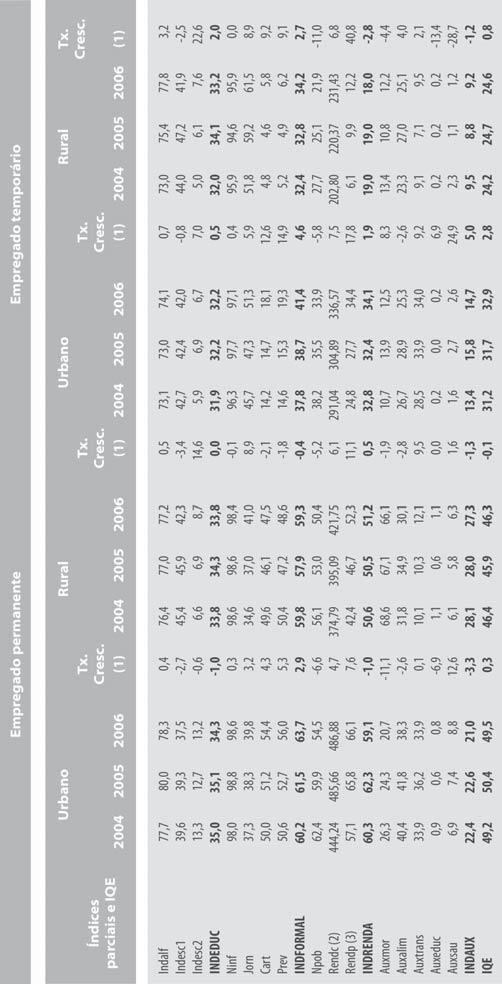 ANEXO ESTATÍSTICO Tabela 1A Índice de qualidade do emprego (IQE) dos empregados permanentes e dos empregados temporários; Brasil, 2004-2006 Fonte: Elaboração do autor a partir dos microdados da Pnad.