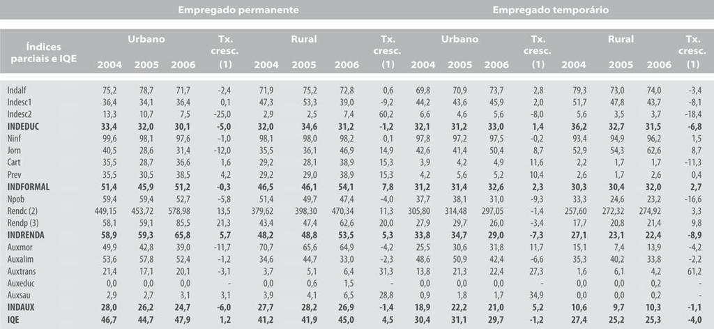 Tabela 2A Índice de qualidade do emprego (IQE) dos empregados permanentes e dos empregados temporários; região Norte, 2004-2006 Fonte: Elaboração do autor a partir dos microdados da Pnad.