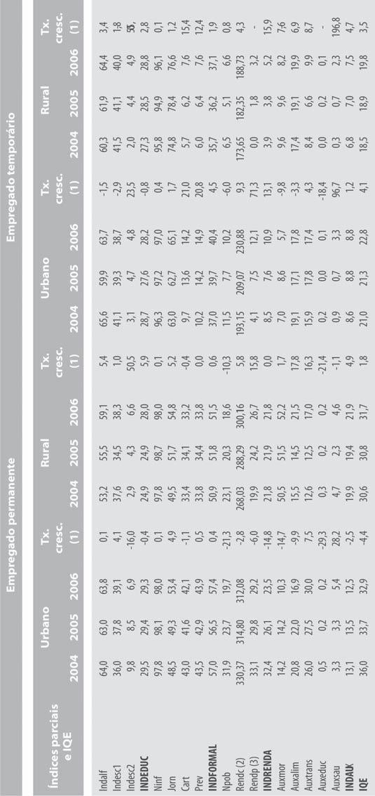 Tabela 3A Índice de qualidade do emprego (IQE) dos empregados permanentes e dos empregados temporários; região Nordeste, 2004-2006 Fonte: Elaboração do autor a partir dos microdados da Pnad.