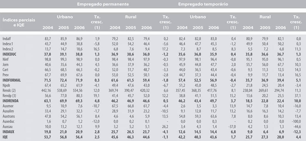 Tabela 5A Índice de qualidade do emprego (IQE) dos empregados permanentes e dos empregados temporários; região Sudeste, 2004-2006 Fonte: Elaboração do autor a partir dos microdados da Pnad.