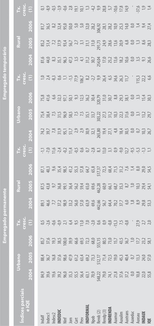 Tabela 6A Índice de qualidade do emprego (IQE) dos empregados permanentes e dos empregados temporários; região Sul, 2004-2006 Fonte: Elaboração do autor a partir dos microdados da Pnad.