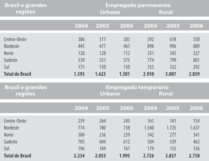 Tabela 1 Número de casos nas amostras da Pnad para empregado permanente e temporário, segundo a área. Brasil e grandes regiões, 2004-2006 Fonte: Elaboração do autor a partir dos microdados da Pnad.