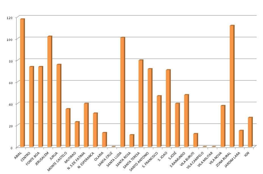 Fonte: Secretaria Municipal de Saúde (São Miguel) Gráfico 5. Casos de diarreia do período de 31/03 a 21/06/2013.