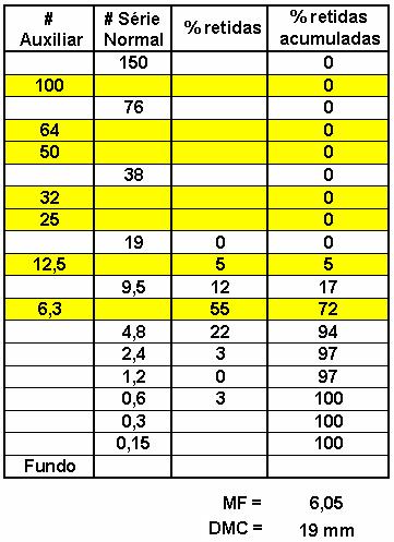 (9,5/25 mm) <5% =5% MF = (16 + 95+ 100 x 6) / 100 = 7,11 MF =