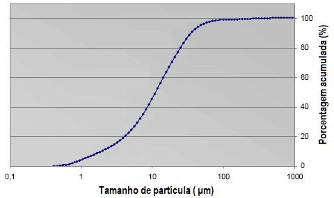 partículas de 0,1 à