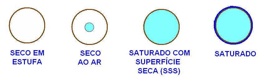 ME x MU Absorção de água e umidade: Estado dos grãos: Seco em estufa: sem umidade alguma, 110 C por 6 horas; Seco ao ar: sem umidade superficial, apenas umidade interna; Saturado