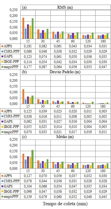 A Figura 3 mostra as discrepâncias altimétricas para os cinco serviços PPP online. Os gráficos foram plotados de forma idêntica aos gráficos das discrepâncias planimétricas resultantes.