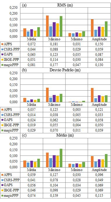 constantemente divididas entre os serviços APPS e magicppp. Figura 6: Influência do GLONASS no RMS (a), desvio padrão (b) e média (c) das discrepâncias altimétricas. 3.
