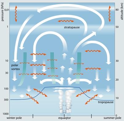 ! Circulação na estratosfera Circulação Brewer-Dobson!