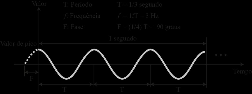 Figura 7.3 Uma onda senoidal.