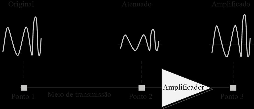 Figura 7.13 Atenuação e amplificação.