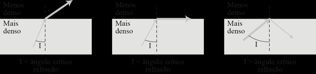 Figura 7.61 Alteração na direção de um raio de luz.