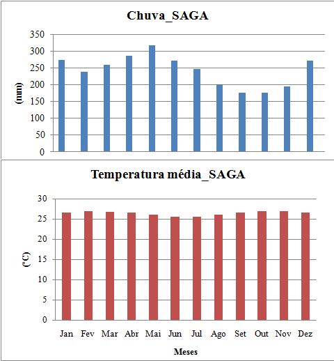 Figura 4 Estações da RBMC analisadas, SAGA e PPTE. Fonte: RBMC (2017). 5 RESULTADOS Figura 2 - Gráfico Climático São Gabriel da Cachoeira (SAGA). Fonte: Adaptado de CLIMATE (2017).