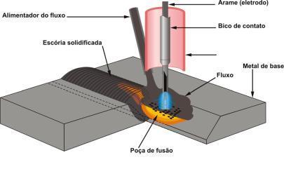 18 Figura 03 Modelo de soldagem ao arco submerso Fonte: EBAH(a) (digital). 2.