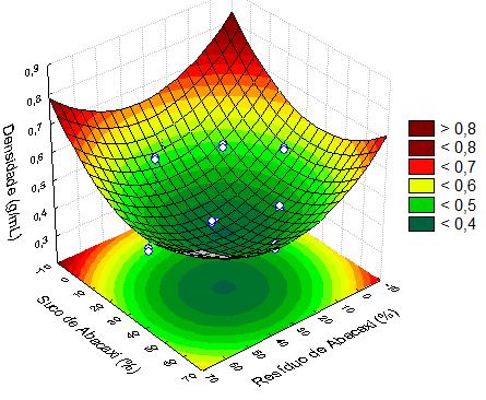 Portanto nota-se que se adicionar pequenas ou grandes quantidades de resíduo ou suco, tem-se valores de volume específicos menores que 1,5mL/g, prejudicando o parâmetro em questão, e valores médios