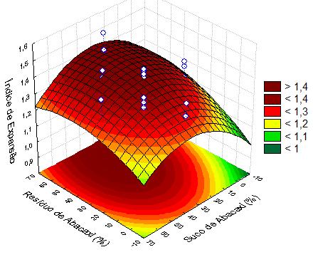 modelo matemático: Densidade = 0,66 0,000103 (Resíduo) ² - 0,007 (Suco) + 0,000104 (Suco)².