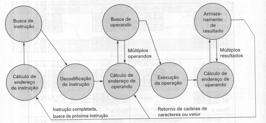 Arquitetura von Neumann Diagrama