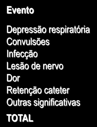 Infecção Lesão de nervo Dor Retenção