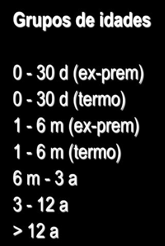 Grupos de idades 0-30 d (ex-prem)