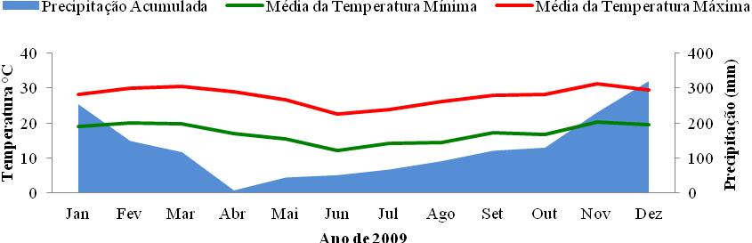 Figura 15: Média