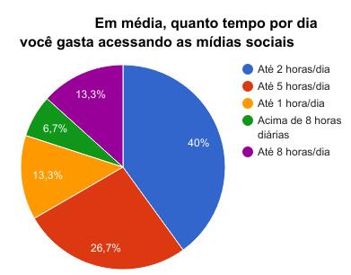 4 afirmando assim como um grande meio de comunicação, informação, expressão, produção de conteúdo e leitura.