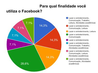 também usar para se comunicar com outras pessoas; 21,4% (3 respostas) disseram usar o Facebook para trabalhar; 50% (7 respostas) disseram que utilizam o Facebook como ferramenta de leitura e; 35,7%