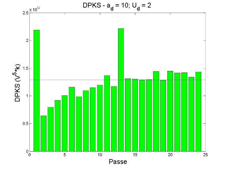 (a) (b) Figura 8 - DPO (a) e DPKS (b) referentes ao ensaio 1 Observa-se nos gráficos da Figura (8) que as estatísticas DPO e DPKS apresentam comportamentos semelhantes ao longo do ensaio e, assim