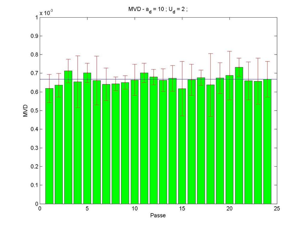 (a) (b) Figura 6 - Médias de (a) EARMS e (b) potência elétrica no ensaio 1 Nota-se nos gráficos da Figura (6) que ambos os sinais aumentam ao longo do ensaio, atingindo a estabilidade por volta da