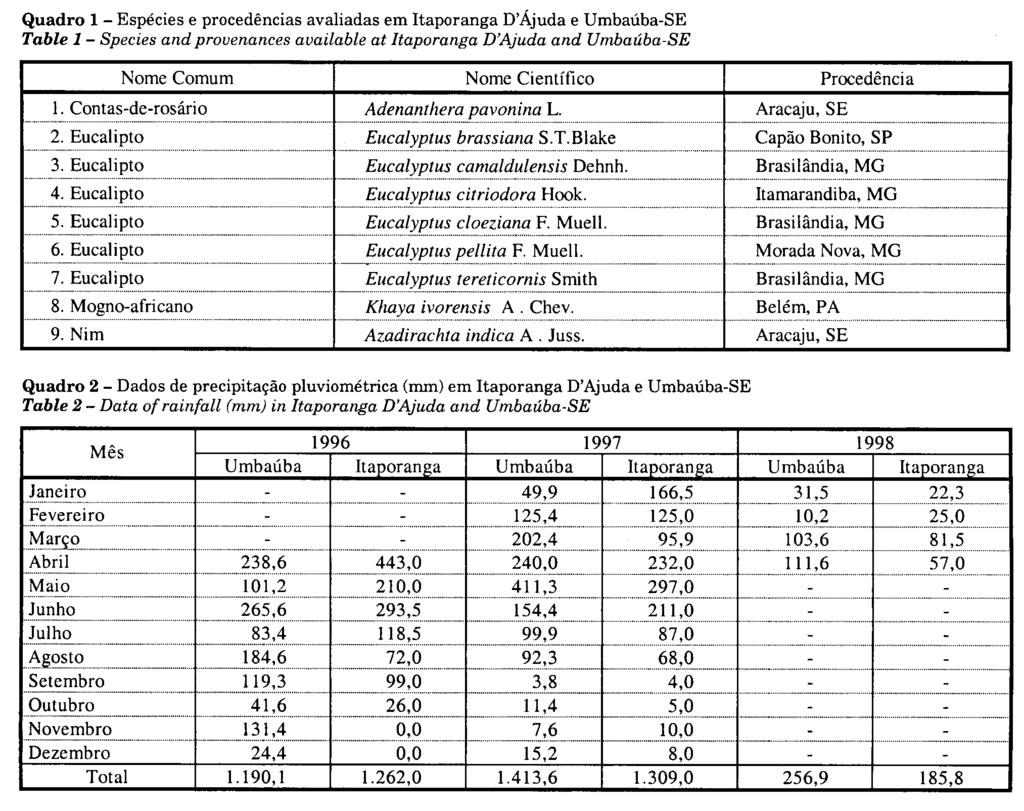 Comportamento Inicial de Espécies Florestais Exóticas na... húmus, em duas aplicações, uma no meio e outra no final da estação chuvosa. 3.