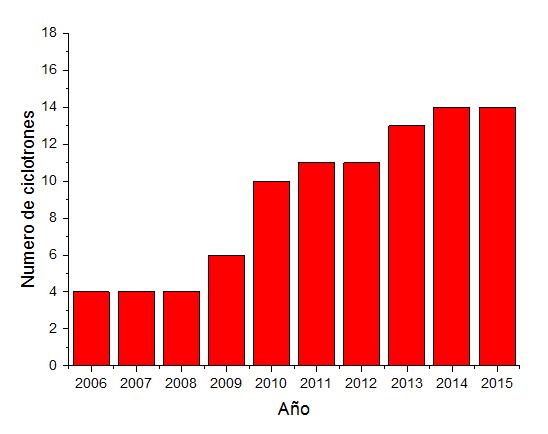 Produção de Radioisótopos (cíclotrons) Aumento expressivo de instalações licenciadas desde 2009.