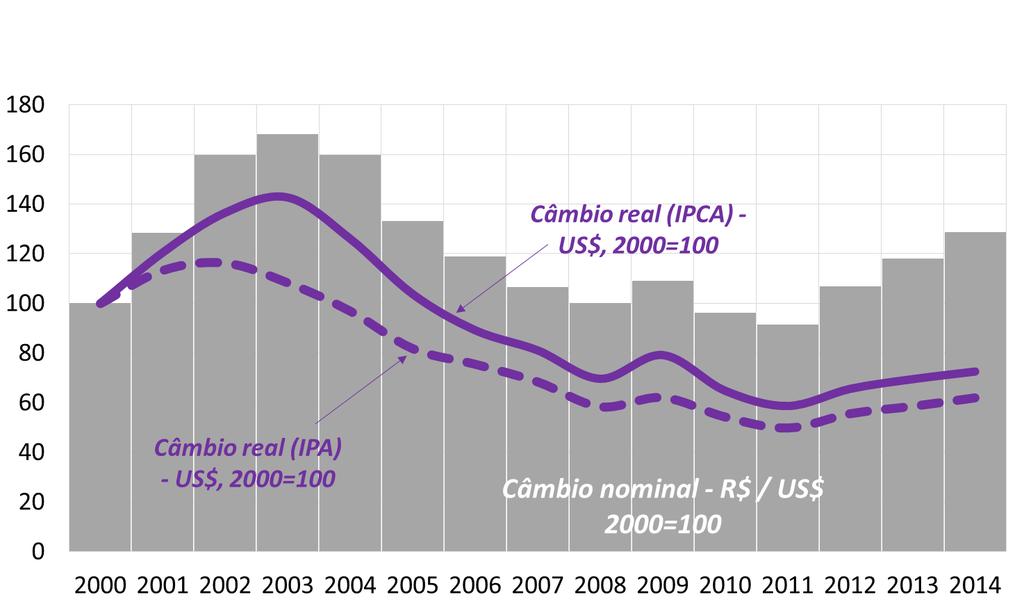 Taxa de câmbio e saldo da balança comercial O real se desvalorizou 29% entre 2000 e 2014, se considerada a taxa nominal (cotação no mercado).