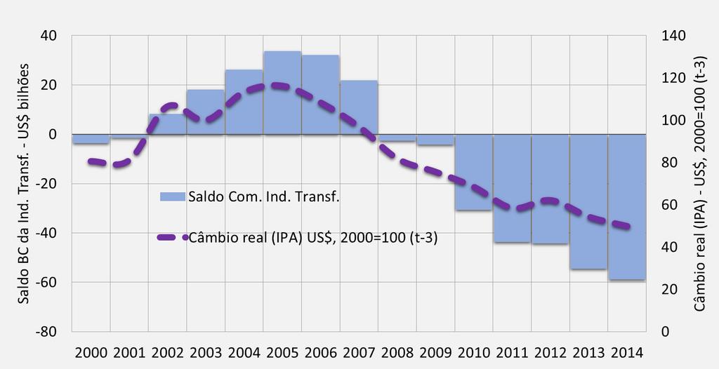 O saldo da balança comercial da indústria de transformação desde 2000 teve alta correlação com a trajetória da taxa real de câmbio Considerando o saldo comercial anual total da ind.