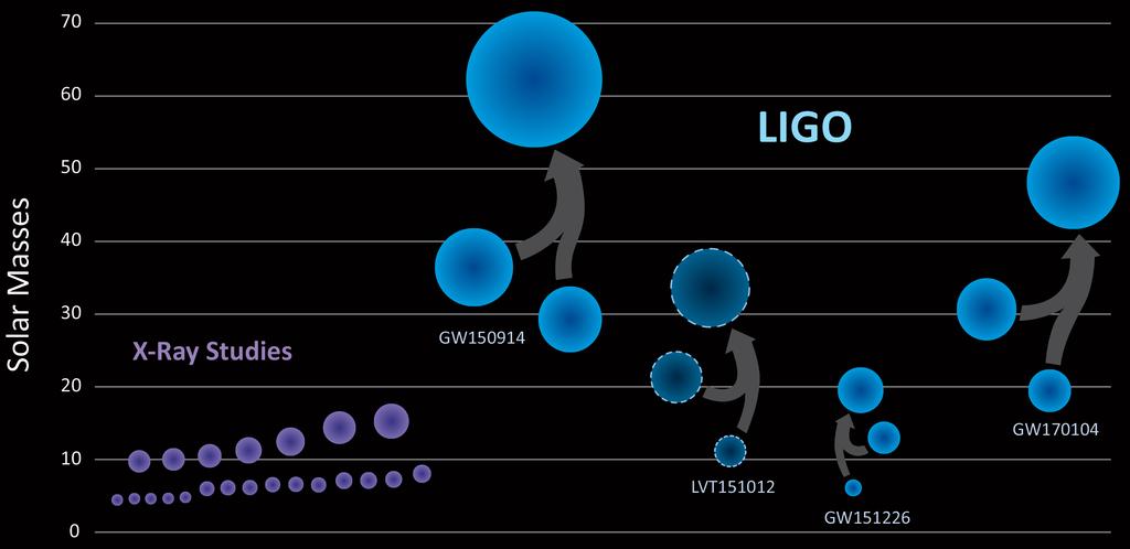 Detecção de um buraco negro Ondas Gravitacionais (LIGO) Movimento de estrelas (Sgr A*) Discos de acréscimo Binárias