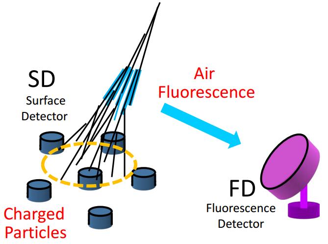 Chuveiros atmosféricos extensos Deteção de Chuveiros Atmosféricos Extensos - CAEs Figura 2: Técnicas de detecção de CAEs. Os detectores de fluorescência tem um ciclo de trabalho de 10%.