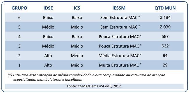 IDSUS Como os municípios se