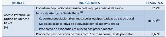 Índice de Desempenho do SUS IDSUS Pesos de