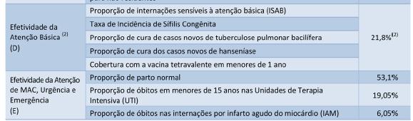 Índice de Desempenho do SUS IDSUS Pesos de