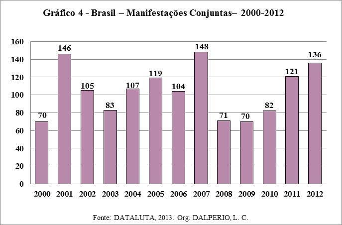 105 No período de 2000 à 2012 foram realizadas 1.362 manifestações conjuntas em todo o território brasileiro. Essas ações oscilaram de acordo com a conjuntura dos três governos como já apresentado.