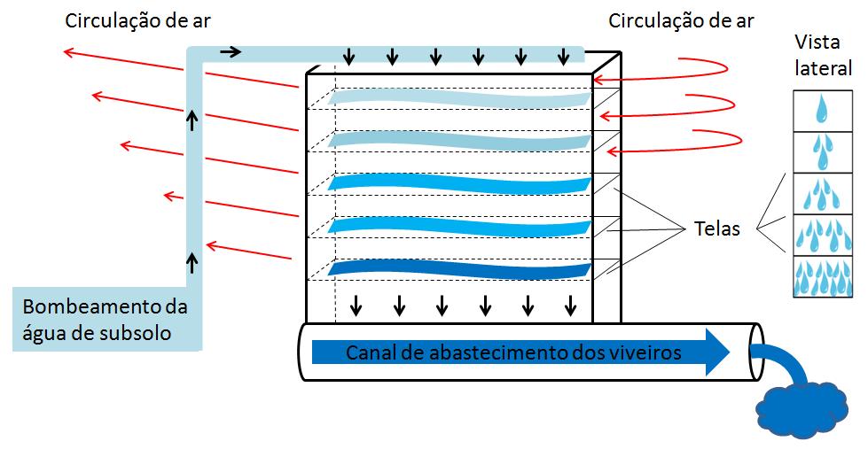 objetivo causar o turbilhonamento da água para a incorporação de oxigênio dissolvido, remoção de gases indesejáveis como o gás carbônico e sulfídrico e também auxiliar na oxidação de minerais como o