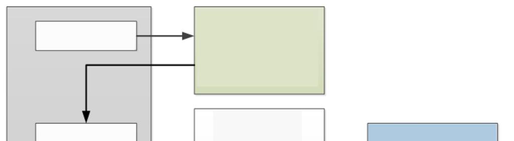 4.2 Bloco de organização Os blocos de organização (OB) formam a interface entre o sistema operacional do controller (CPU) e o programa de usuário.